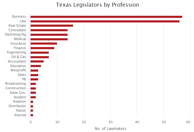 legislator-profession-chart